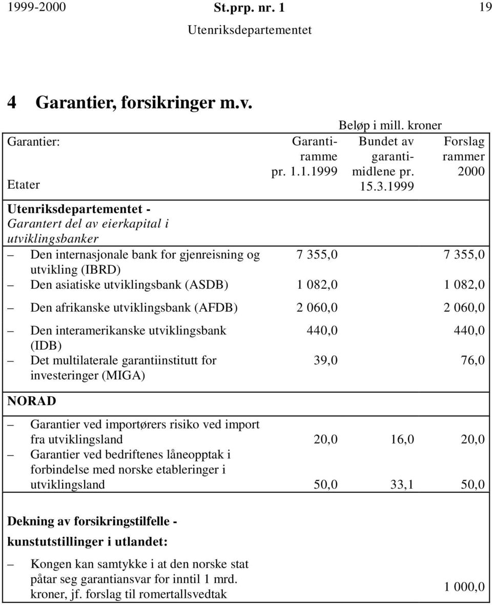 082,0 Den afrikanske utviklingsbank (AFDB) 2 060,0 2 060,0 Den interamerikanske utviklingsbank (IDB) Det multilaterale garantiinstitutt for investeringer (MIGA) NORAD 440,0 440,0 39,0 76,0 Garantier