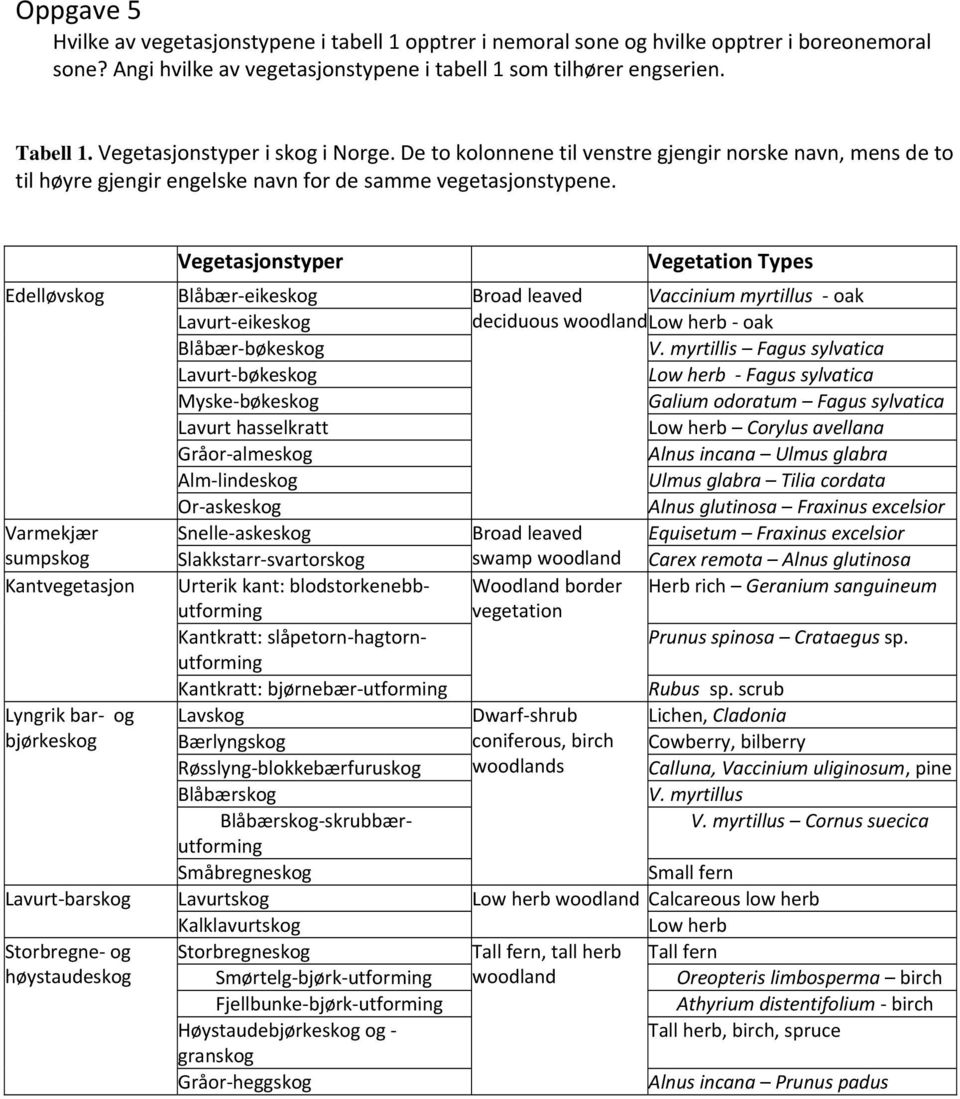 Vegetasjonstyper Vegetation Types Edelløvskog Blåbær eikeskog Broad leaved Vaccinium myrtillus oak Lavurt eikeskog deciduous woodland Low herb oak Blåbær bøkeskog V.