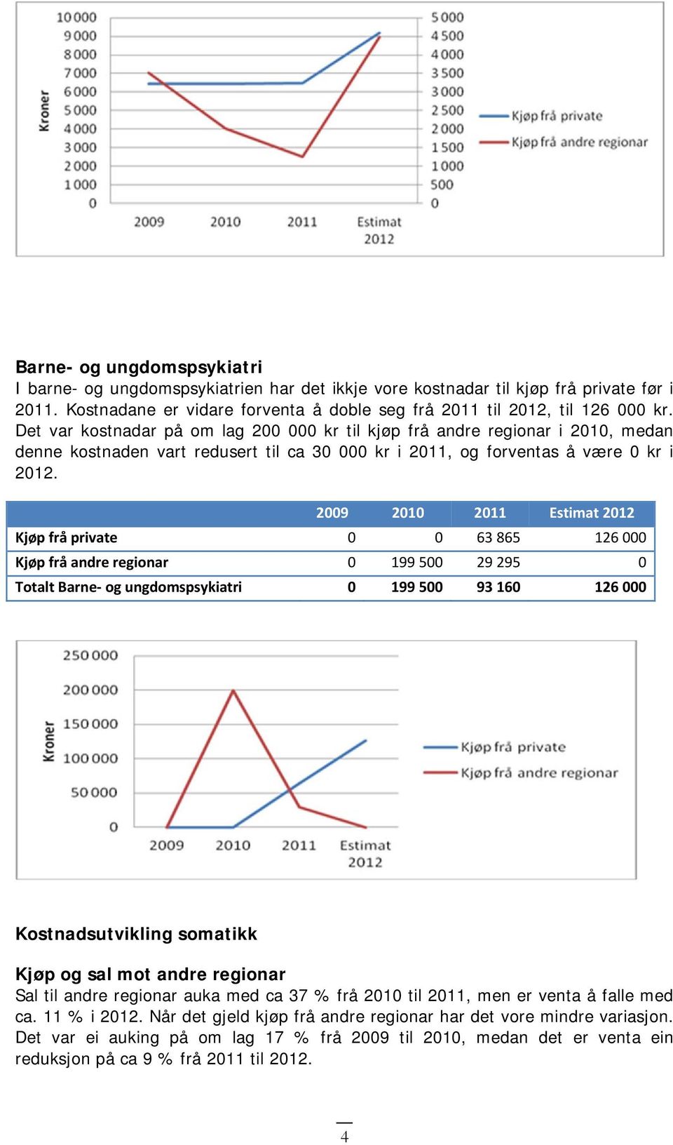 Kjøp frå private 0 0 63 865 126 000 Kjøp frå andre regionar 0 199 500 29 295 0 Totalt Barne og ungdomspsykiatri 0 199 500 93 160 126 000 Kostnadsutvikling somatikk Kjøp og sal mot andre regionar Sal