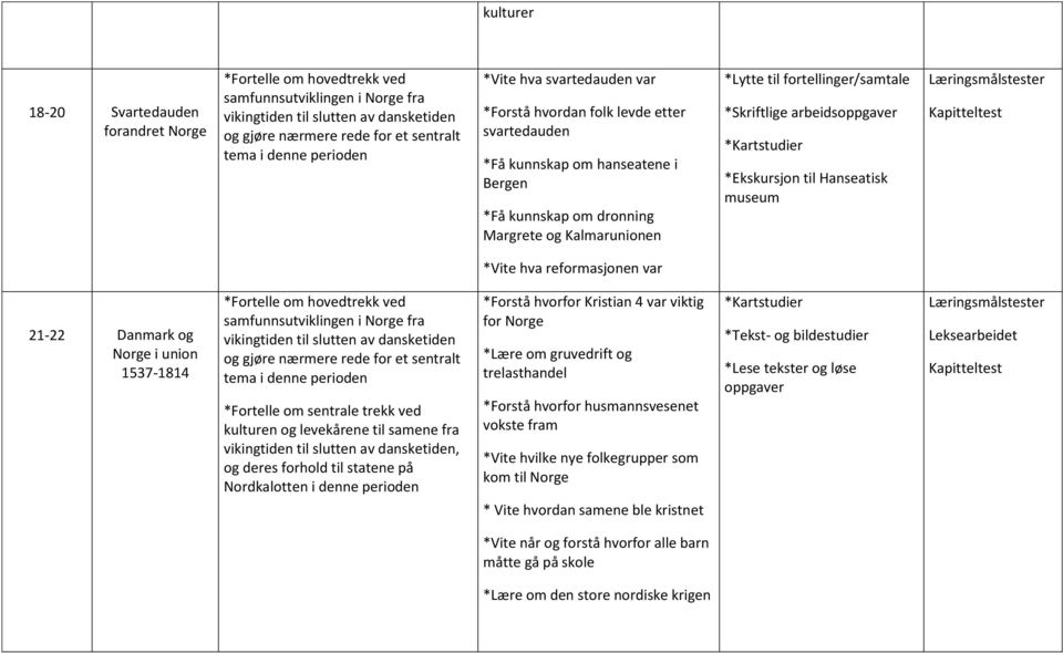 fortellinger/samtale *Skriftlige arbeidsoppgaver *Ekskursjon til Hanseatisk museum Kapitteltest *Vite hva reformasjonen var 21-22 Danmark og Norge i union 1537-1814 *Fortelle om hovedtrekk ved