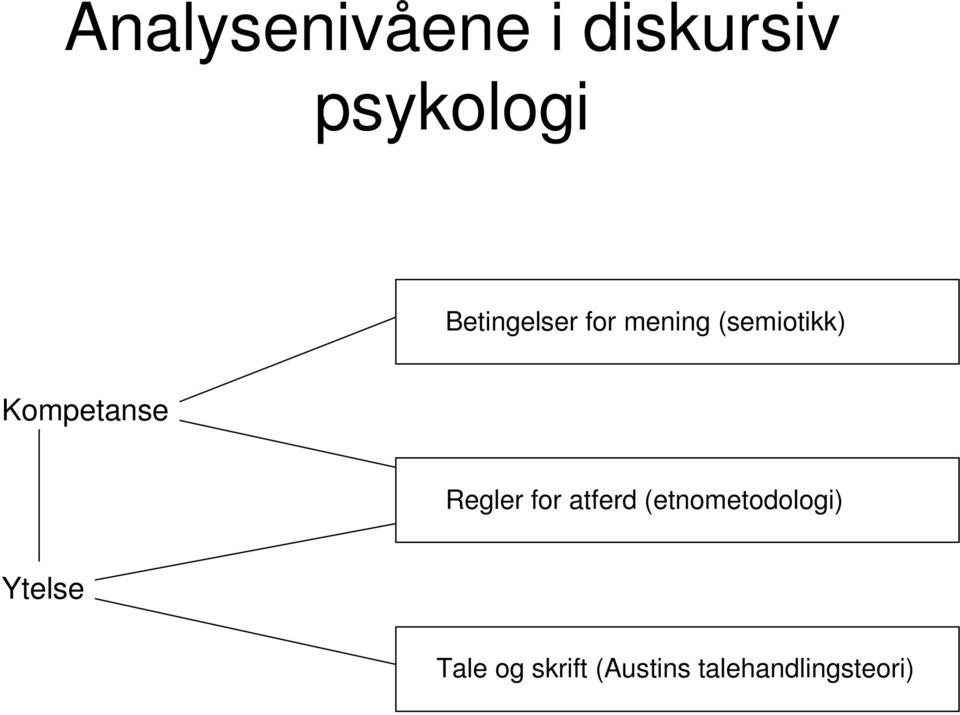 Kompetanse Regler for atferd