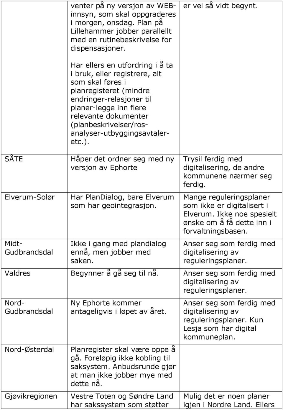 (planbeskrivelser/rosanalyser-utbyggingsavtaleretc.). Midt- Gudbrandsdal Håper det ordner seg med ny versjon av Ephorte Har PlanDialog, bare Elverum som har geointegrasjon.