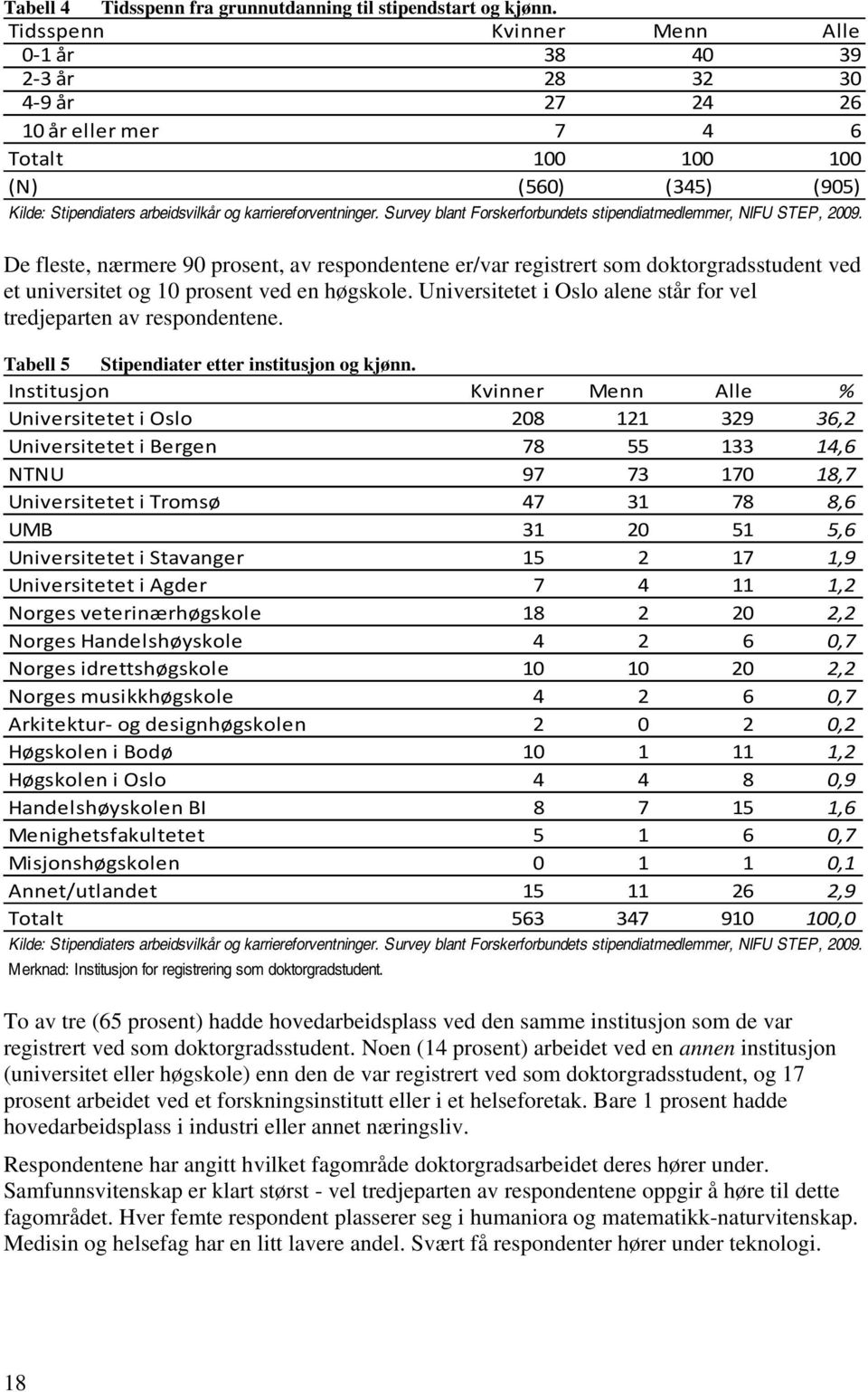 registrert som doktorgradsstudent ved et universitet og 10 prosent ved en høgskole. Universitetet i Oslo alene står for vel tredjeparten av respondentene.