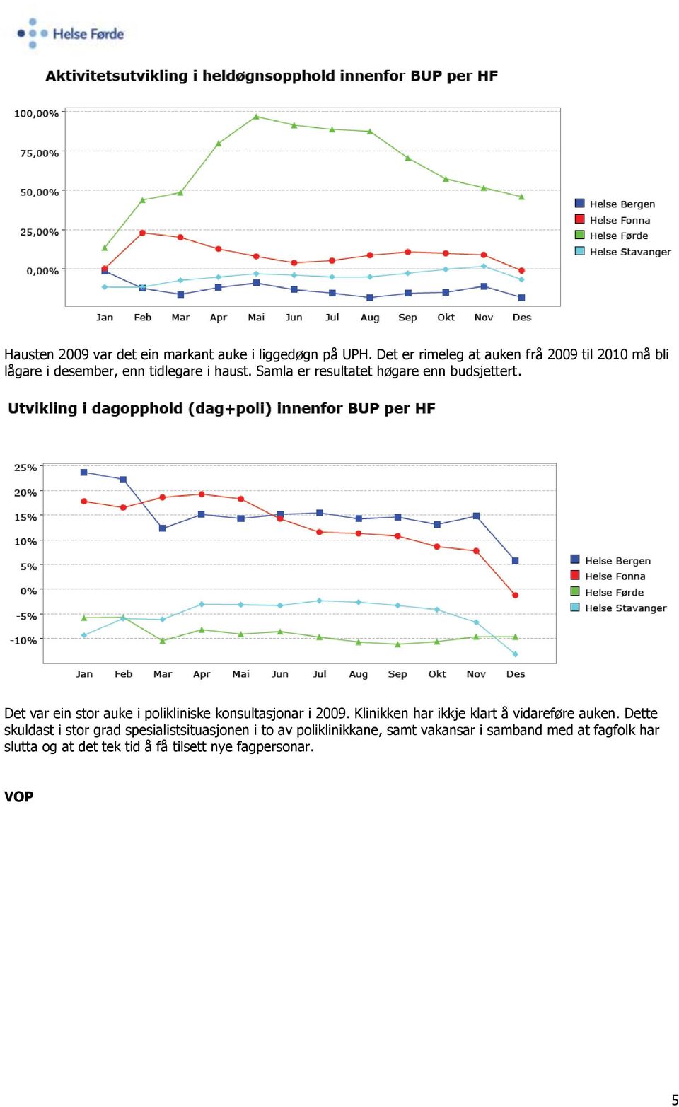 Samla er resultatet høgare enn budsjettert. Det var ein stor auke i polikliniske konsultasjonar i 2009.