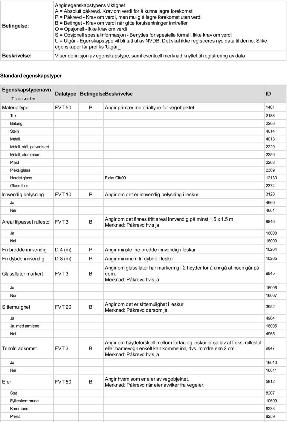 krav om verdi S = Opsjonell spesialinformasjon - Benyttes for spesielle formål. Ikke krav om verdi U = Utgår - Egenskapstype vil bli tatt ut av NVDB. Det skal ikke registreres nye til denne.