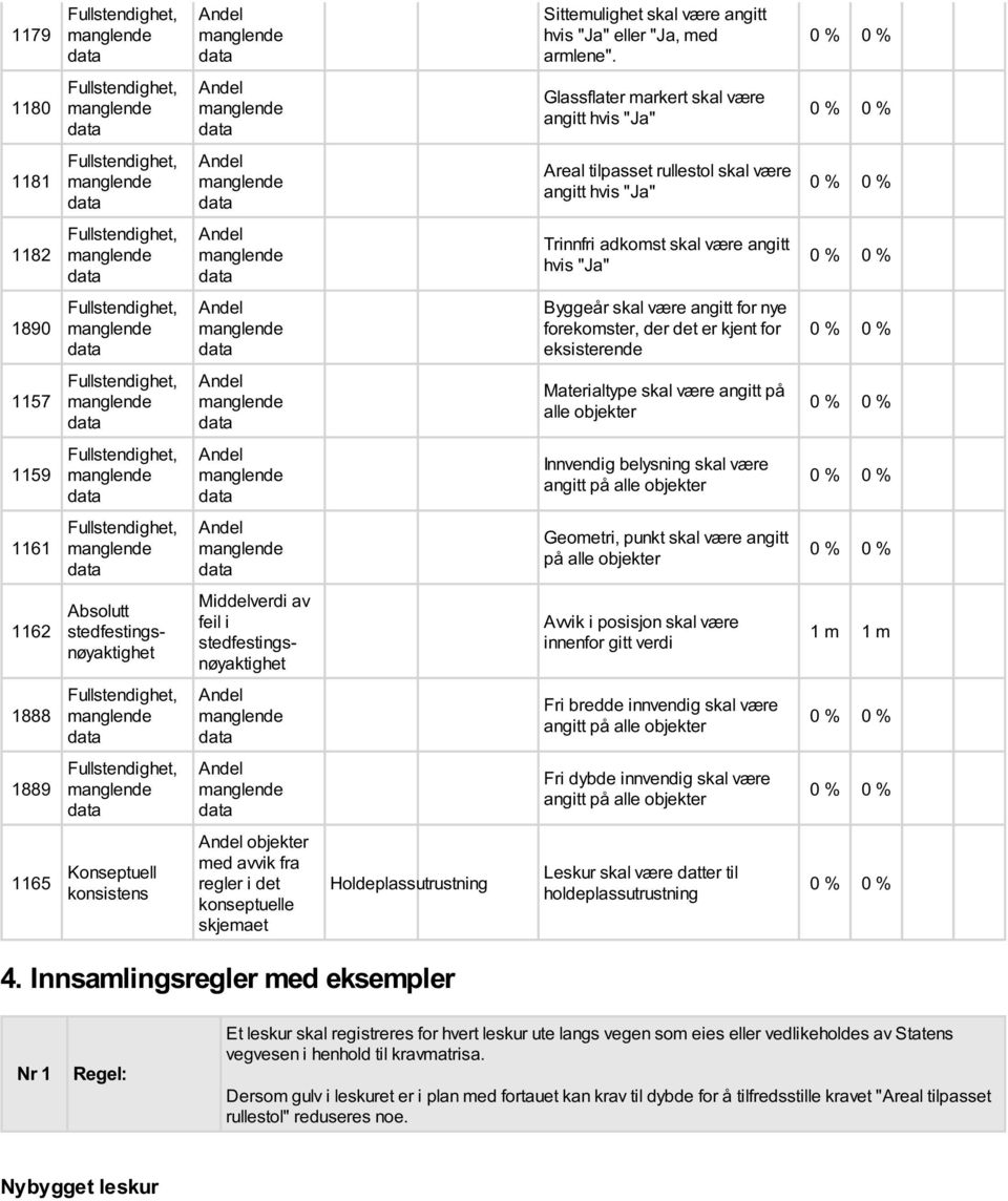 forekomster, der det er kjent for eksisterende 1157 Materialtype skal være angitt på alle objekter 1159 Innvendig belysning skal være angitt på alle objekter 1161 Geometri, punkt skal være angitt på