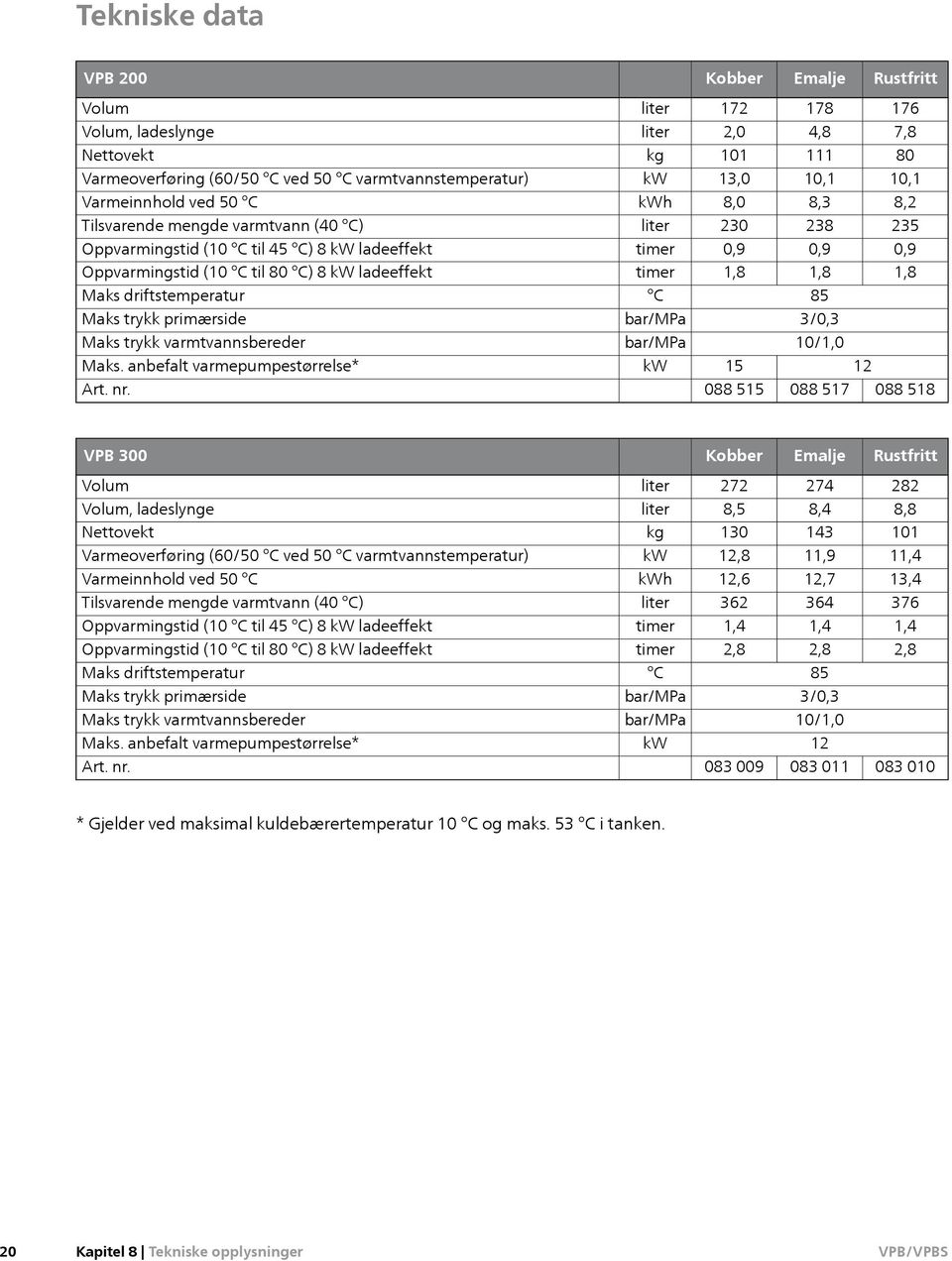 ladeeffekt timer 1,8 1,8 1,8 Maks driftstemperatur C 85 Maks trykk primærside bar/mpa 3/0,3 Maks trykk varmtvannsbereder bar/mpa 10/1,0 Maks. anbefalt varmepumpestørrelse* kw 15 12 Art. nr.