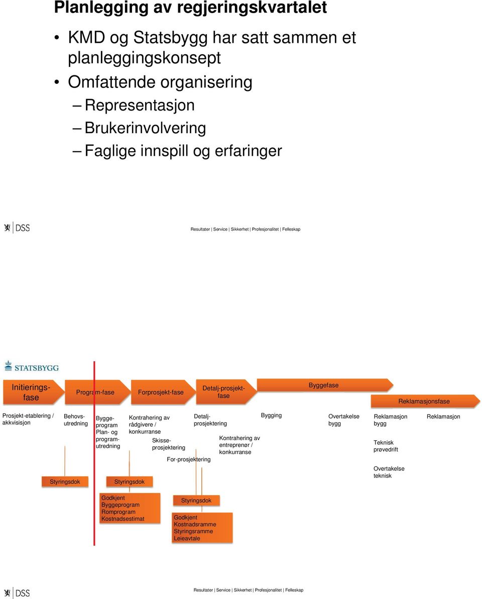 Plan- og programutredning Kontrahering av rådgivere / konkurranse Skisseprosjektering Detaljprosjektering For-prosjektering Kontrahering av entreprenør / konkurranse Bygging