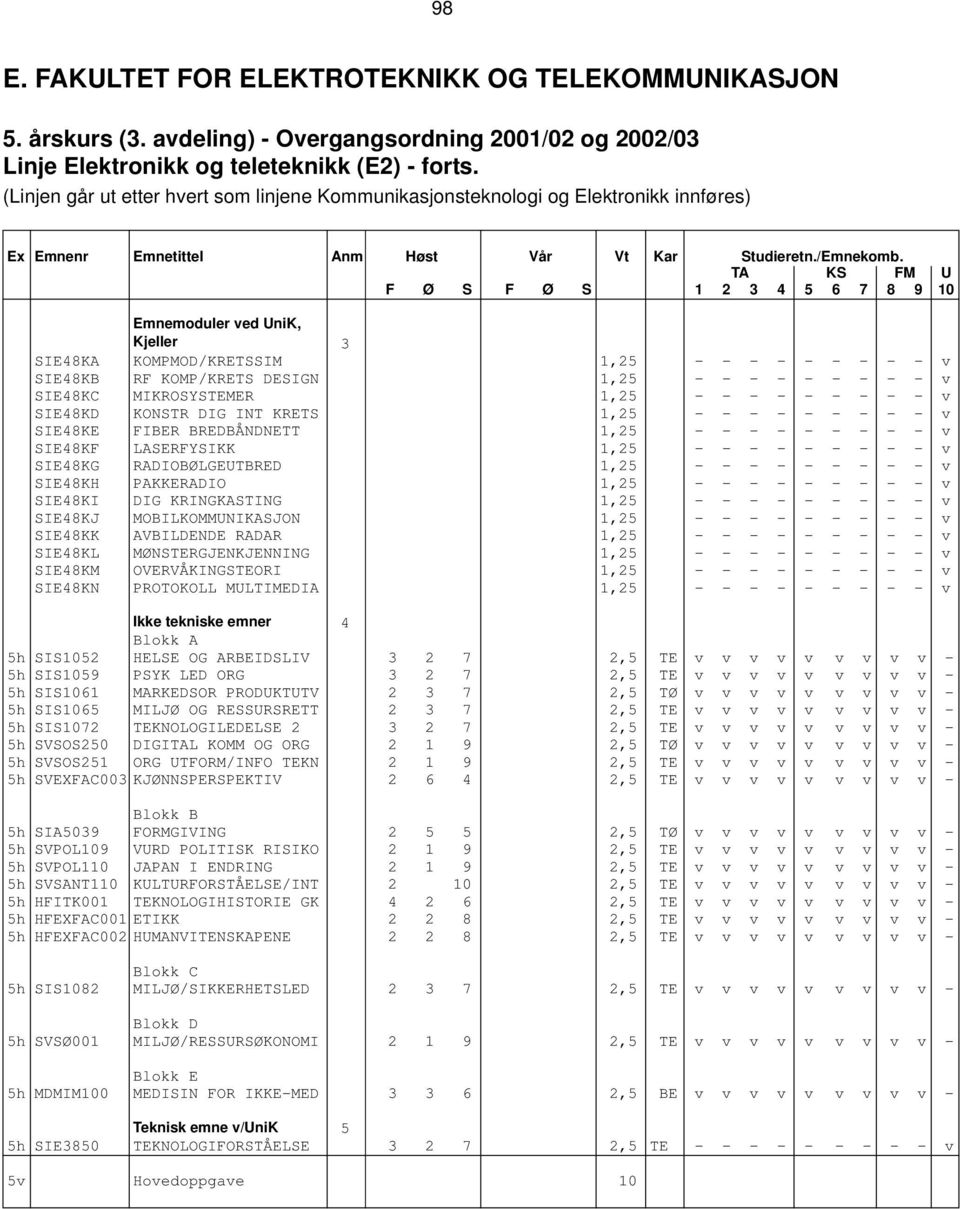 TA KS FM U F Ø S F Ø S 1 2 3 4 5 6 7 8 9 10 Emnemoduler ved UniK, Kjeller 3 SIE48KA KOMPMOD/KRETSSIM 1,25 - - - - - - - - - v SIE48KB RF KOMP/KRETS DESIGN 1,25 - - - - - - - - - v SIE48KC