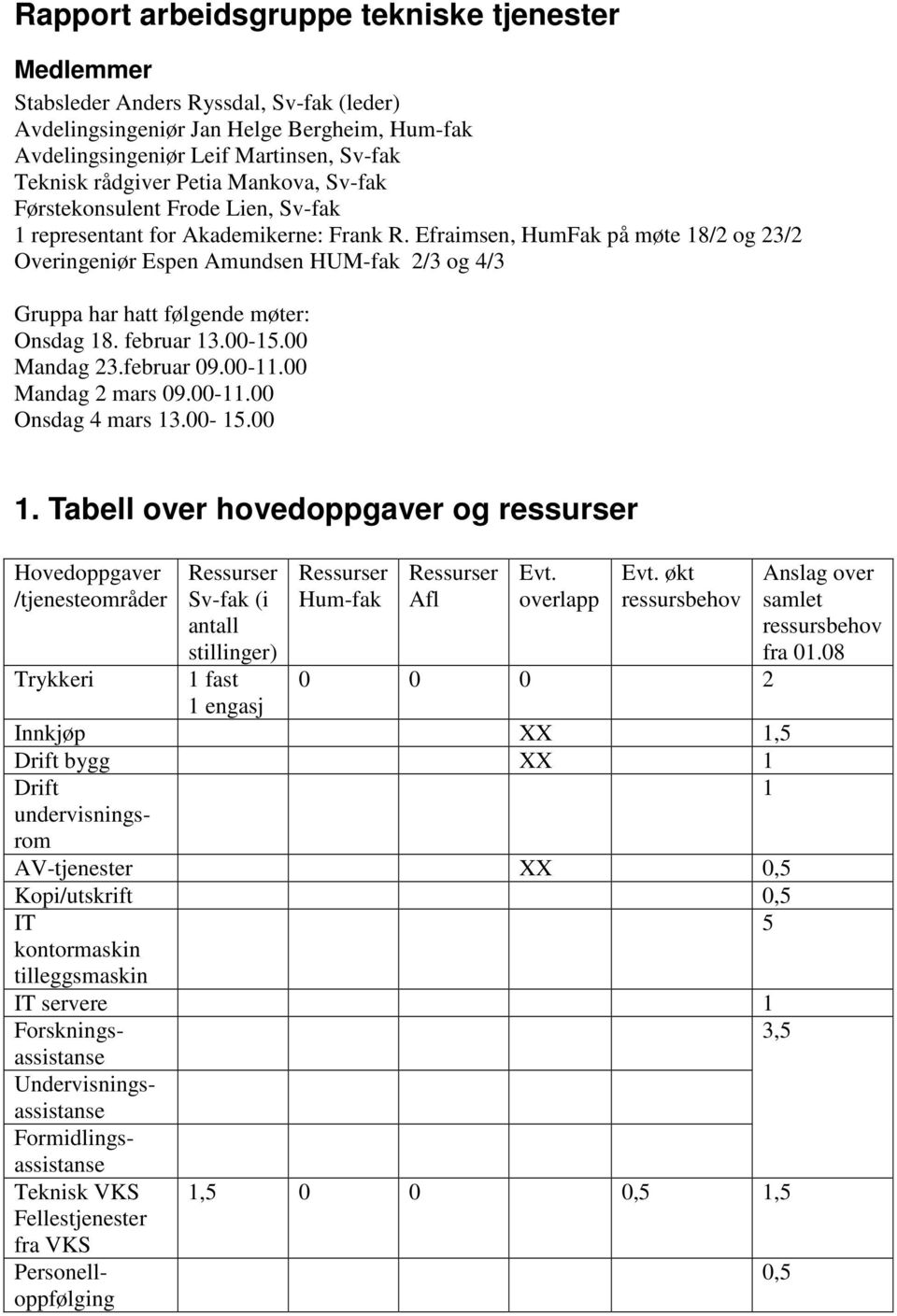 Efraimsen, HumFak på møte 18/2 og 23/2 Overingeniør Espen Amundsen HUM-fak 2/3 og 4/3 Gruppa har hatt følgende møter: Onsdag 18. februar 13.00-15.00 Mandag 23.februar 09.00-11.00 Mandag 2 mars 09.