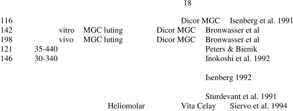 luting Dicor MGC Bronwasser et al 121 35-440 Peters & Bienik 146