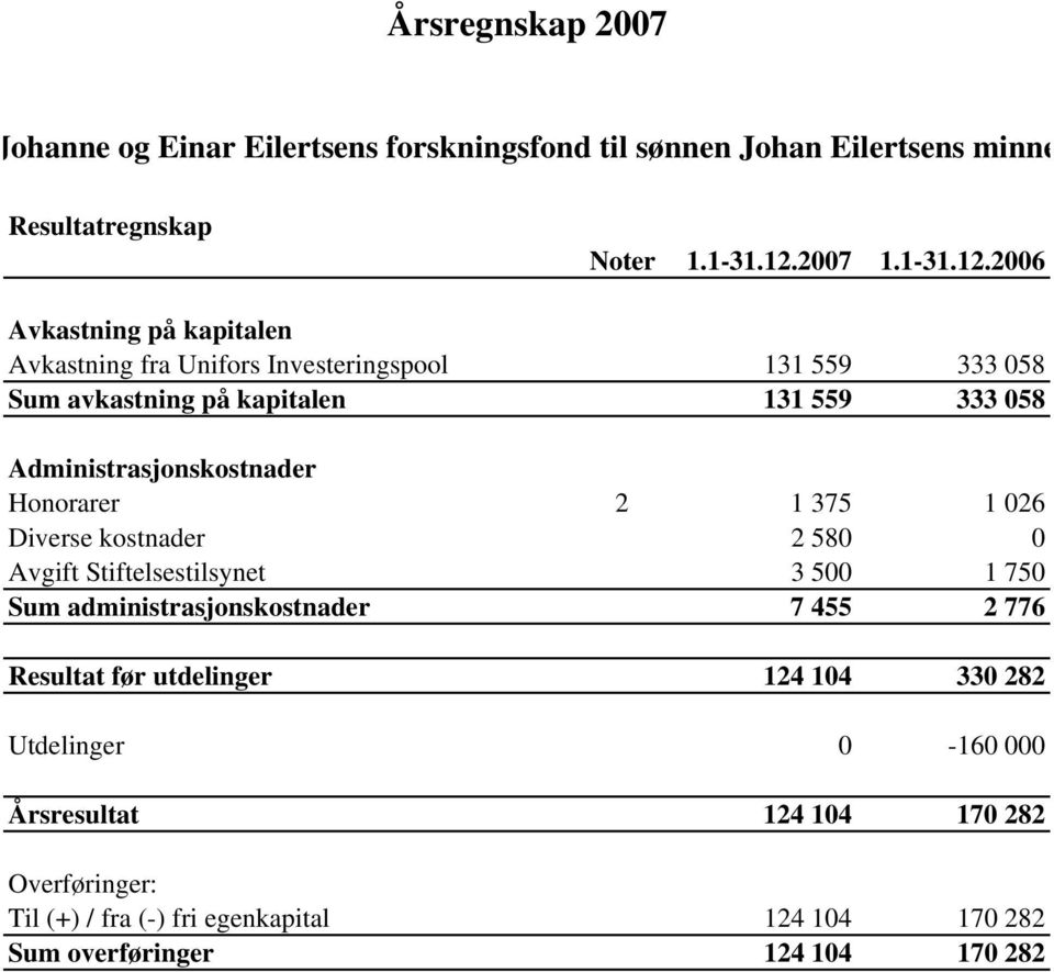 2006 Avkastning på kapitalen Avkastning fra Unifors Investeringspool 131 559 333 058 Sum avkastning på kapitalen 131 559 333 058