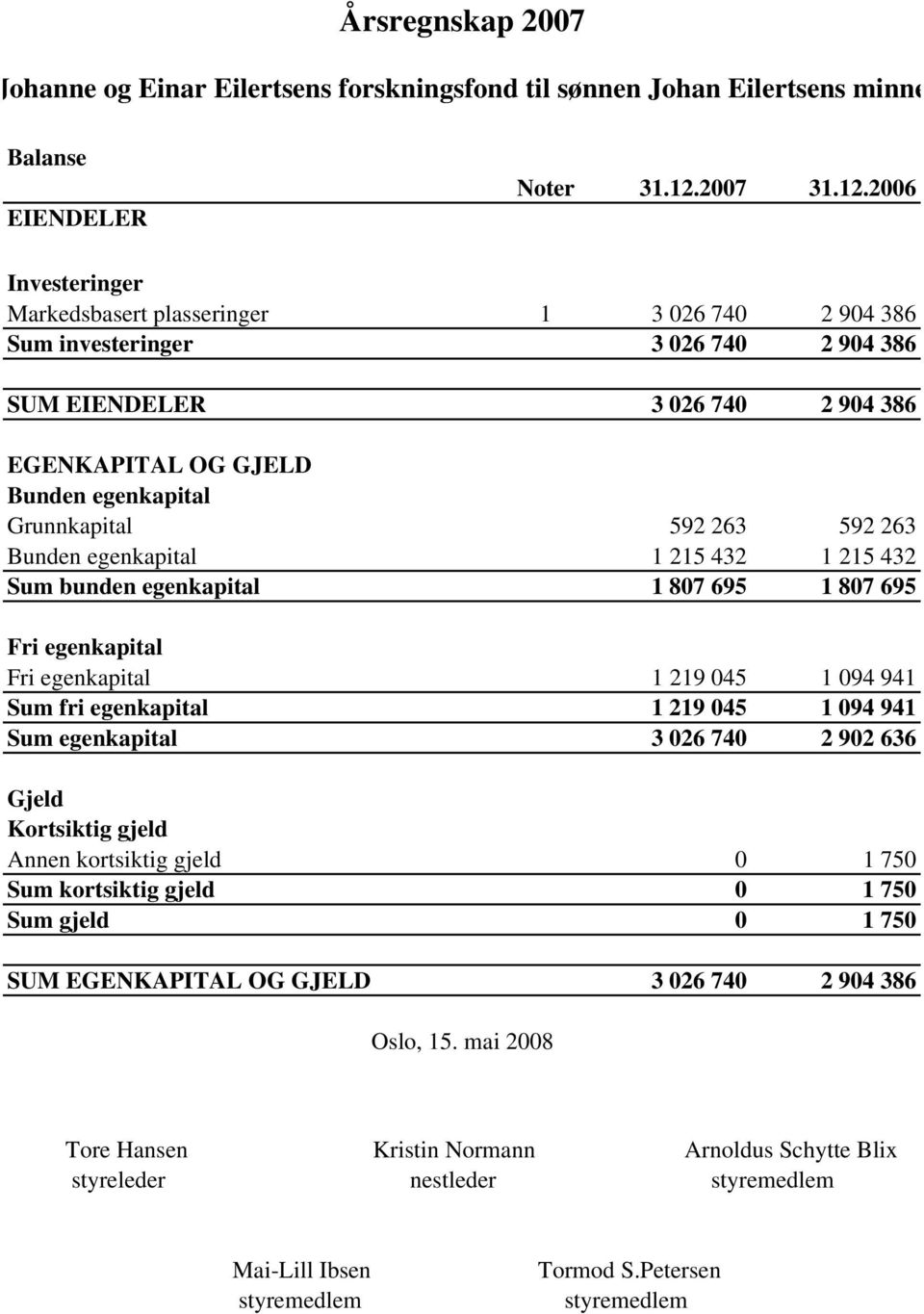 2006 Investeringer Markedsbasert plasseringer 1 3 026 740 2 904 386 Sum investeringer 3 026 740 2 904 386 SUM EIENDELER 3 026 740 2 904 386 EGENKAPITAL OG GJELD Bunden egenkapital