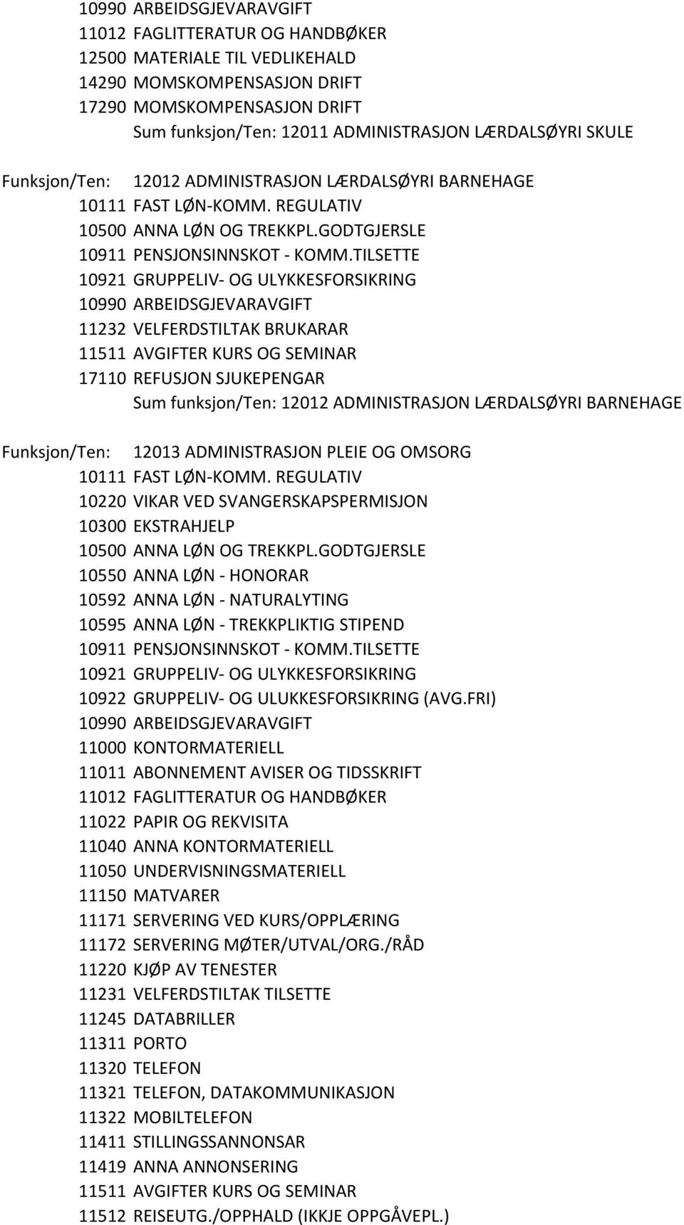 TILSETTE 10921 GRUPPELIV- OG ULYKKESFORSIKRING 11232 VELFERDSTILTAK BRUKARAR 11511 AVGIFTER KURS OG SEMINAR 17110 REFUSJON SJUKEPENGAR Sum funksjon/ten: 12012 ADMINISTRASJON LÆRDALSØYRI BARNEHAGE