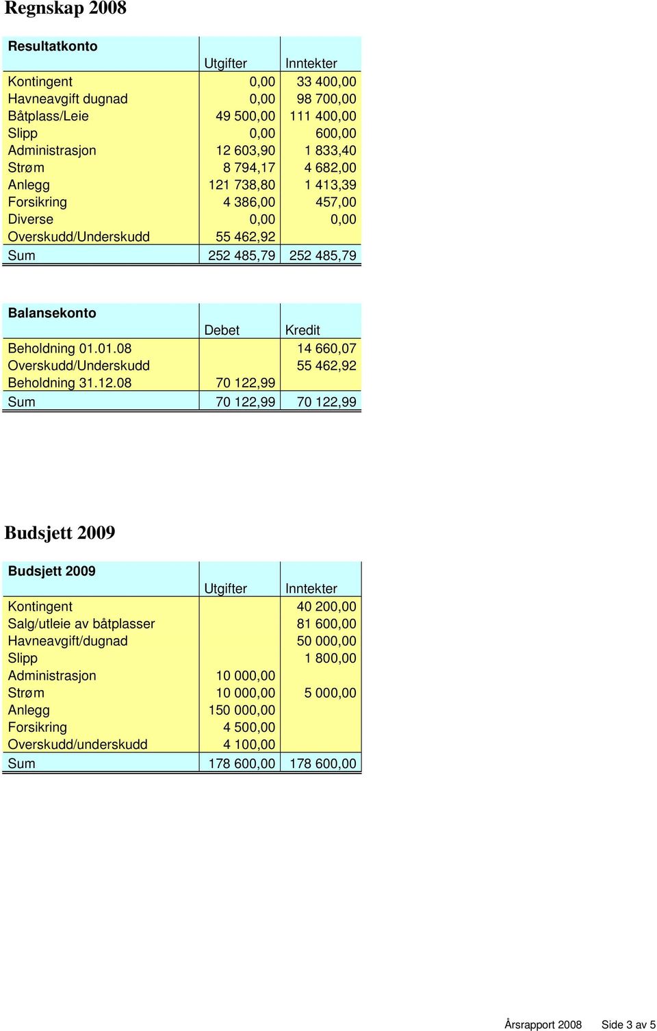 01.08 14 660,07 Overskudd/Underskudd 55 462,92 Beholdning 31.12.