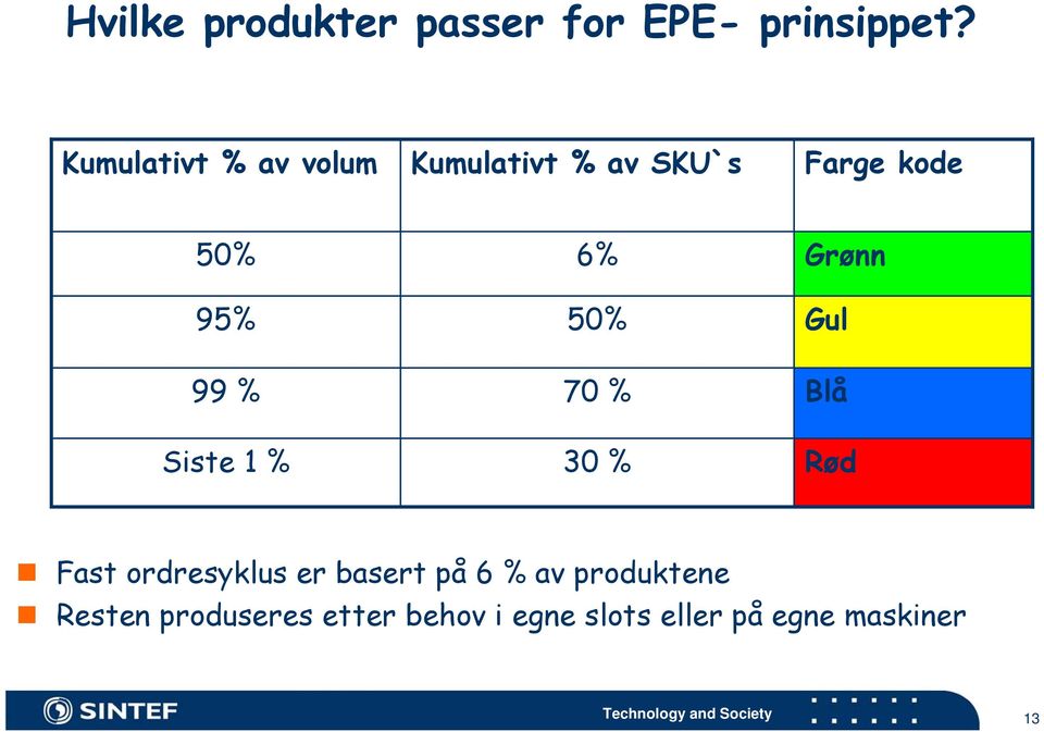 50% Grønn Gul 99 % Siste 1 % 70 % 30 % Blå Rød Fast ordresyklus er