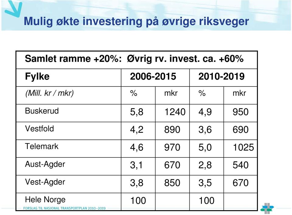 kr / mkr) % mkr % mkr Buskerud 5,8 1240 4,9 950 Vestfold 4,2 890 3,6 690