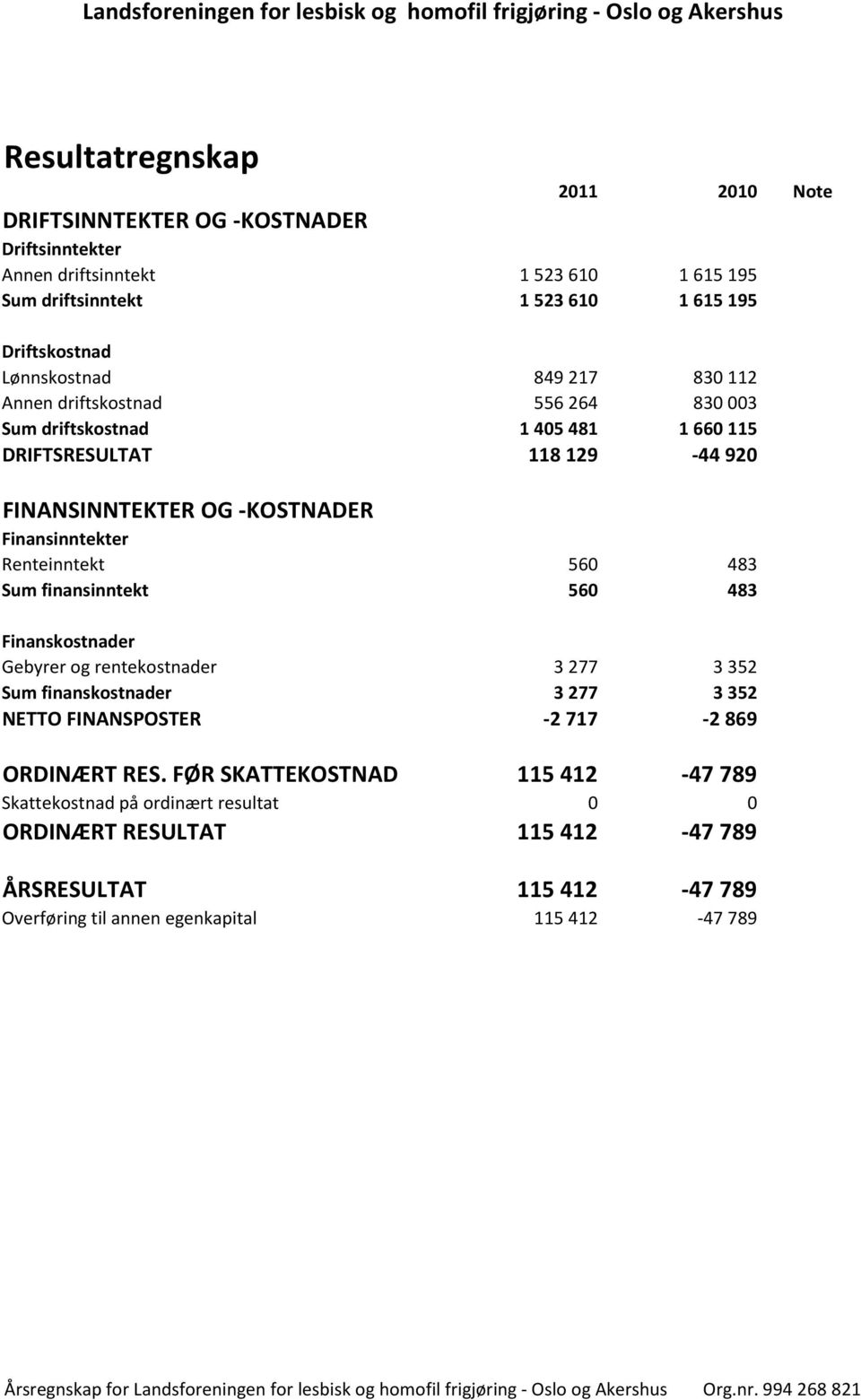 Finansinntekter Renteinntekt 560 483 Sum finansinntekt 560 483 Finanskostnader Gebyrer og rentekostnader 3 277 3 352 Sum finanskostnader 3 277 3 352 NETTO FINANSPOSTER -2 717-2