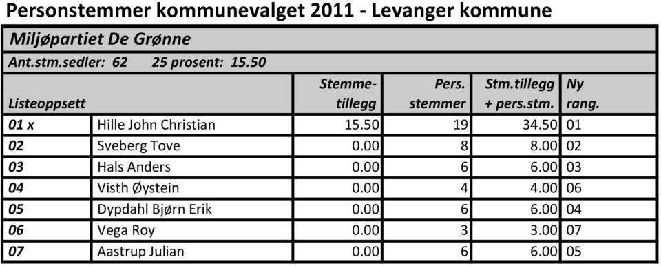 50 01 02 Sveberg Tove 0.00 8 8.00 02 03 Hals Anders 0.00 6 6.