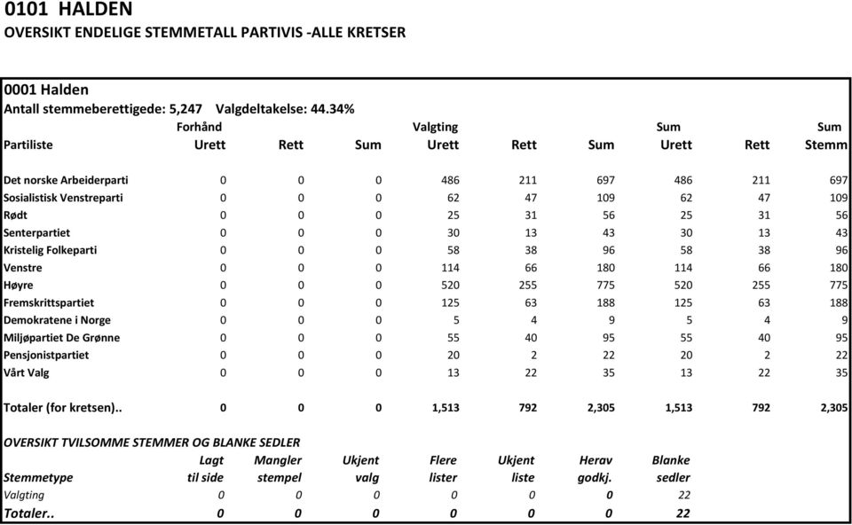 Kristelig Folkeparti 0 0 0 58 38 96 58 38 96 Venstre 0 0 0 114 66 180 114 66 180 Høyre 0 0 0 520 255 775 520 255 775 Fremskrittspartiet 0 0 0 125 63 188 125 63 188 Demokratene i Norge