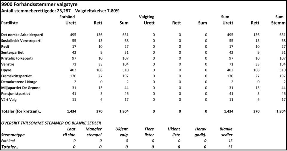 51 Kristelig Folkeparti 97 10 107 0 0 0 97 10 107 Venstre 71 33 104 0 0 0 71 33 104 Høyre 402 108 510 0 0 0 402 108 510 Fremskrittspartiet 170 27 197 0 0 0 170 27 197