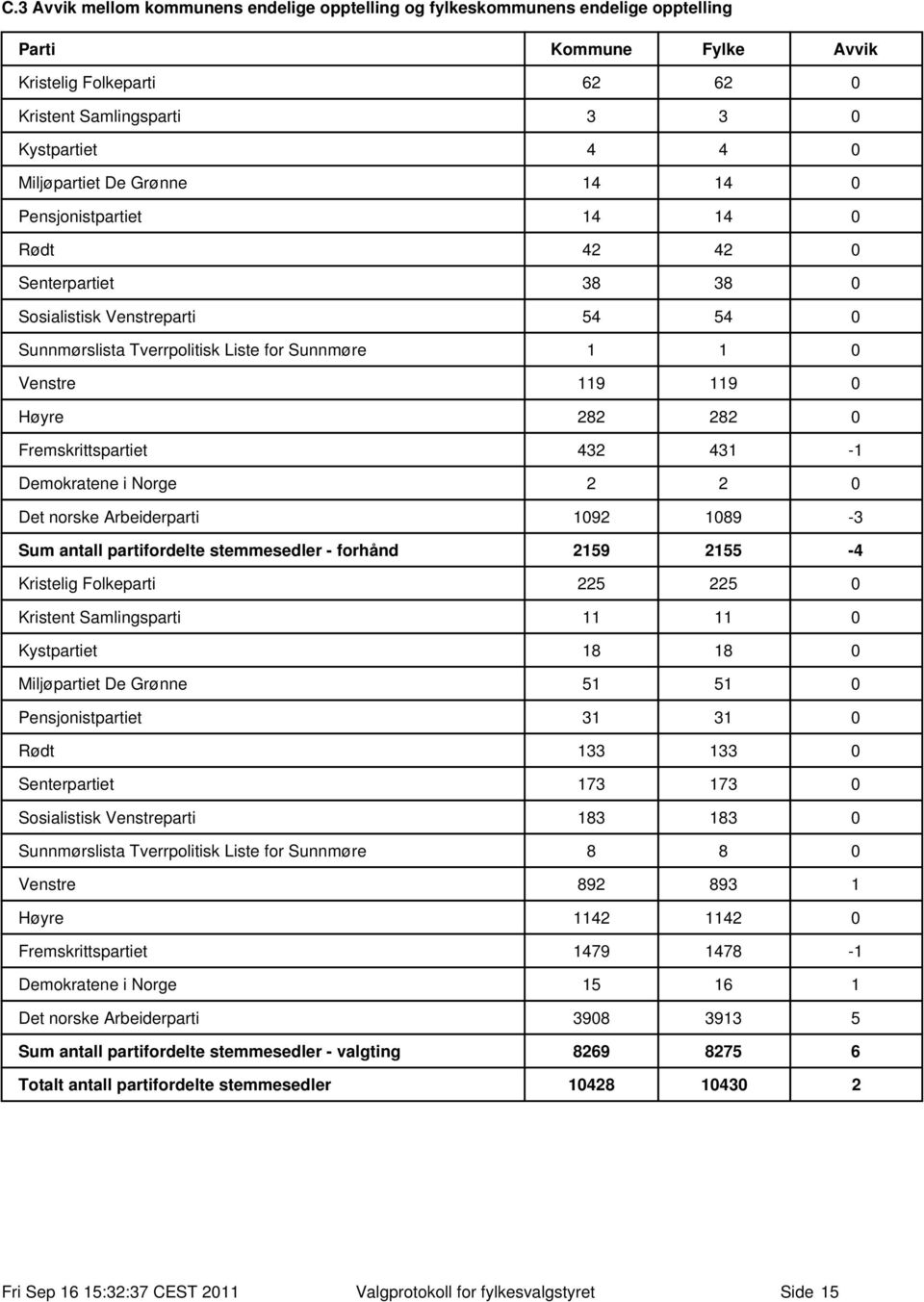 432 431-1 Demokratene i Norge 2 2 Det norske Arbeiderparti 192 189-3 Sum antall partifordelte stemmesedler - forhånd 2159 2155-4 Kristelig Folkeparti 225 225 Kristent Samlingsparti 11 11 Kystpartiet