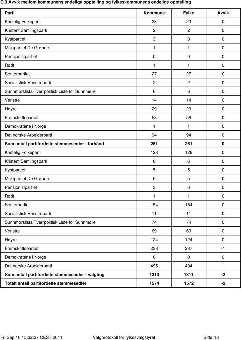 Demokratene i Norge 1 1 Det norske Arbeiderparti 94 94 Sum antall partifordelte stemmesedler - forhånd 261 261 Kristelig Folkeparti 128 128 Kristent Samlingsparti 6 6 Kystpartiet 5 5 Miljøpartiet De