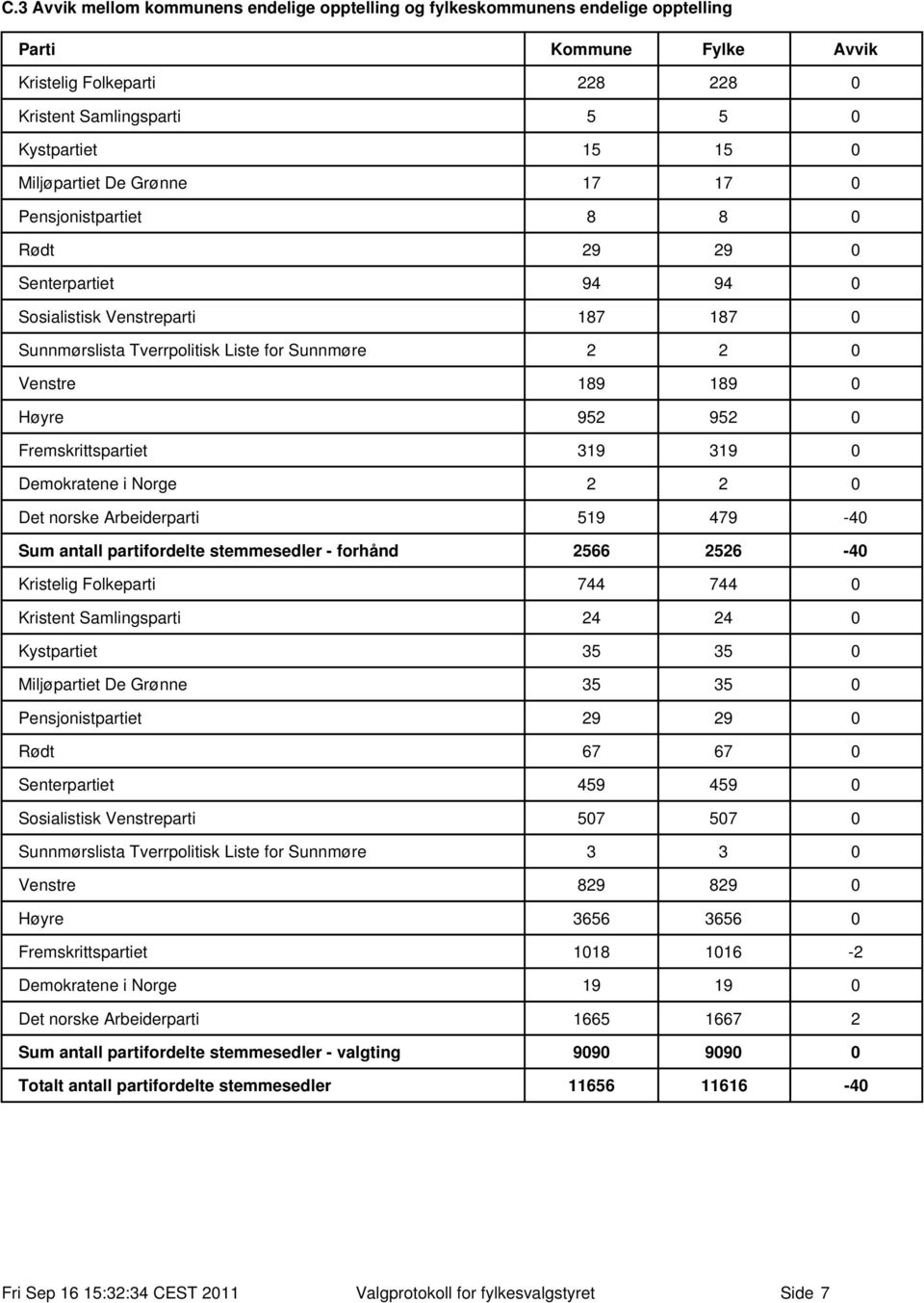 Fremskrittspartiet 319 319 Demokratene i Norge 2 2 Det norske Arbeiderparti 519 479-4 Sum antall partifordelte stemmesedler - forhånd 2566 2526-4 Kristelig Folkeparti 744 744 Kristent Samlingsparti