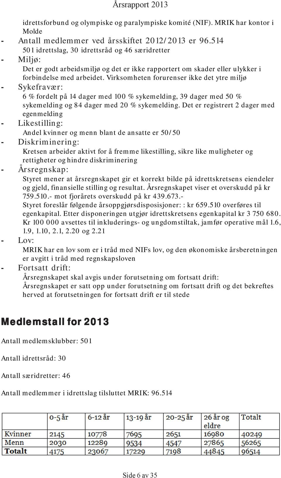 Virksomheten forurenser ikke det ytre miljø - Sykefravær: 6 % fordelt på 14 dager med 100 % sykemelding, 39 dager med 50 % sykemelding og 84 dager med 20 % sykemelding.