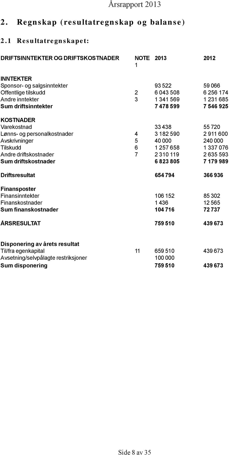 231 685 Sum driftsinntekter 7 478 599 7 546 925 KOSTNADER Varekostnad 33 438 55 720 Lønns- og personalkostnader 4 3 182 590 2 911 600 Avskrivninger 5 40 000 240 000 Tilskudd 6 1 257 658 1 337 076