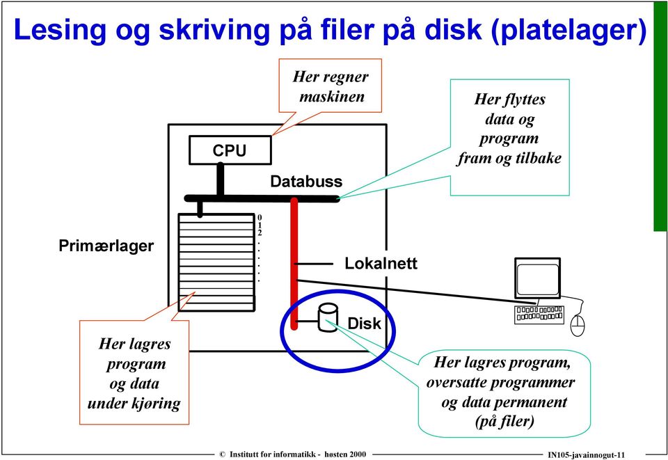 ..... Lokalnett Her lagres program og data under kjøring Disk Her lagres