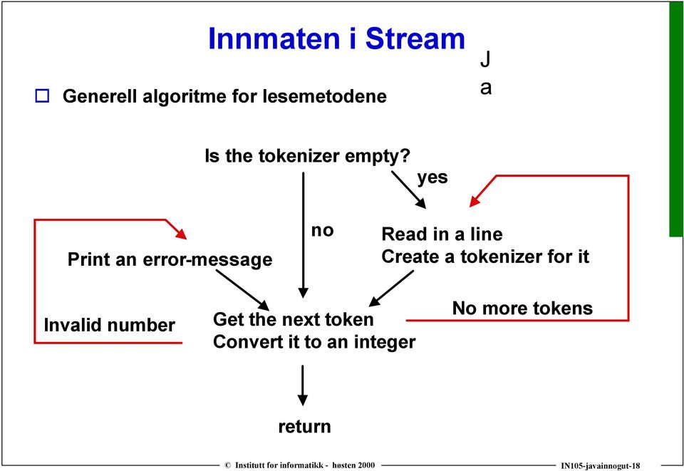 yes Print an error-message no Read in a line Create a tokenizer