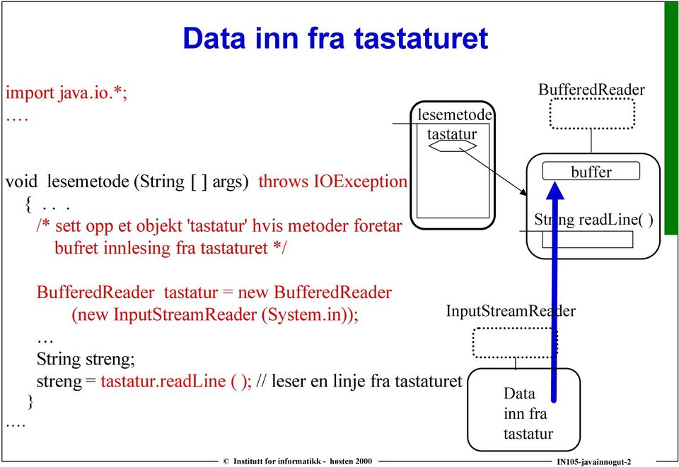 .. /* sett opp et objekt 'tastatur' hvis metoder foretar bufret innlesing fra tastaturet */ buffer String readline( )