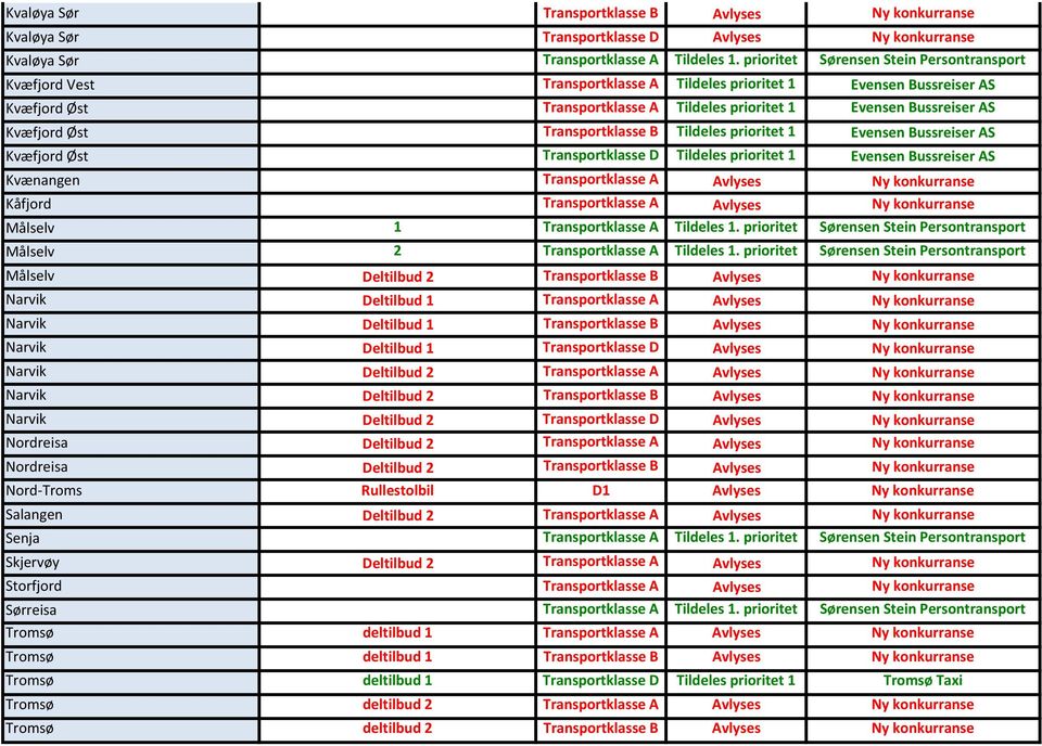 Øst Transportklasse B Tildeles prioritet 1 Evensen Bussreiser AS Kvæfjord Øst Transportklasse D Tildeles prioritet 1 Evensen Bussreiser AS Kvænangen Transportklasse A Avlyses Ny konkurranse Kåfjord