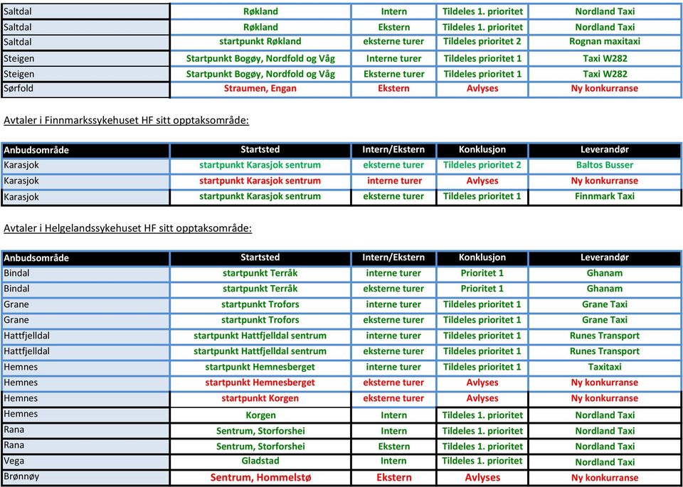 Startpunkt Bogøy, Nordfold og Våg Eksterne turer Tildeles prioritet 1 Taxi W282 Sørfold Straumen, Engan Ekstern Avlyses Ny konkurranse Avtaler i Finnmarkssykehuset HF sitt opptaksområde: Karasjok