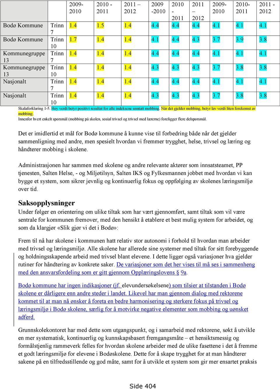 Høy verdi betyr positivt resultat for alle indeksene unntatt mobbing. Når det gjelder mobbing, betyr lav verdi liten forekomst av mobbing.