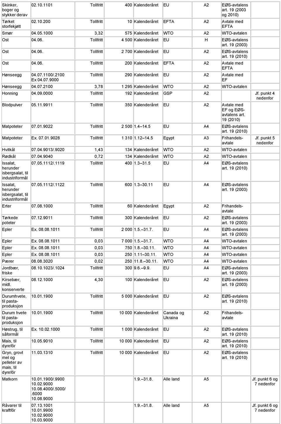 07.1100/.2100 Ex 04.07.9000 Tollfritt 290 Kalenderåret EU A2 Avtale med EF Hønseegg 04.07.2100 3,78 1 295 Kalenderåret WTO A2 WTO-avtalen Honning 04.09.0000 Tollfritt 192 Kalenderåret GSP A2 Jf.