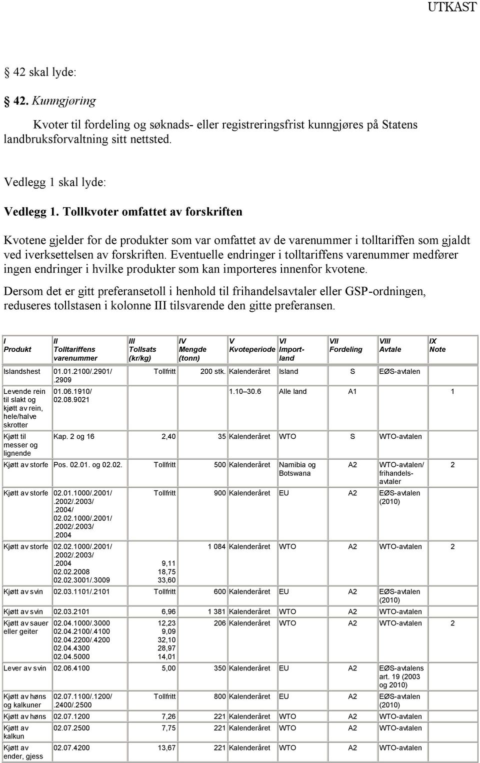 Eventuelle endringer i tolltariffens varenummer medfører ingen endringer i hvilke produkter som kan importeres innenfor kvotene.