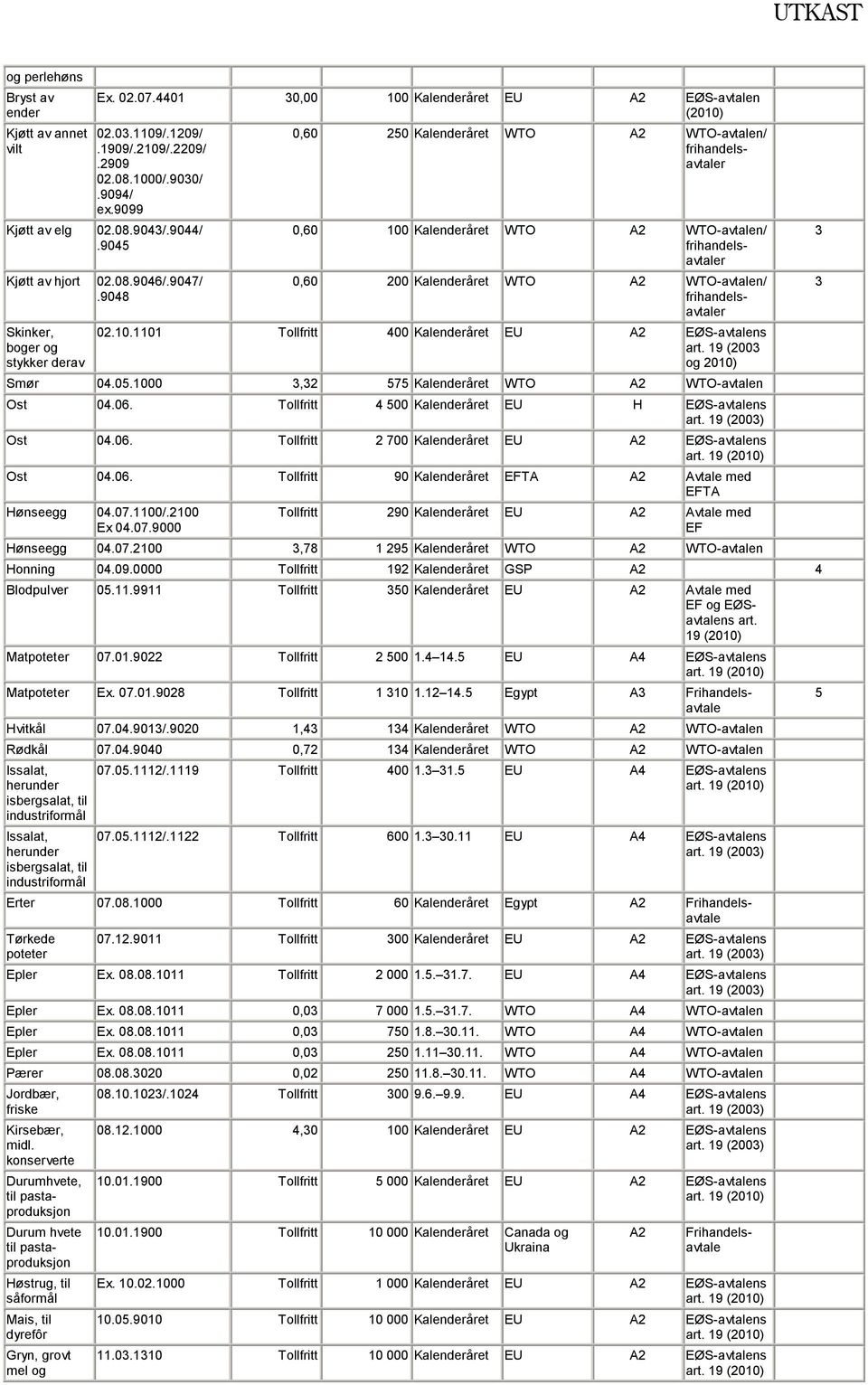 9048 Skinker, boger og stykker derav 0,60 250 Kalenderåret WTO A2 WTO-avtalen/ frihandelsavtaler 0,60 100 Kalenderåret WTO A2 WTO-avtalen/ frihandelsavtaler 0,60 200 Kalenderåret WTO A2 WTO-avtalen/