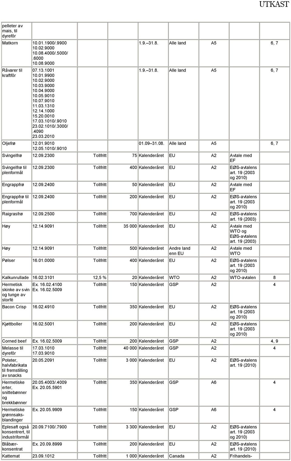 Alle land A5 6, 7 Svingelfrø 12.09.2300 Tollfritt 75 Kalenderåret EU A2 Avtale med EF Svingelfrø til plenformål 12.09.2300 Tollfritt 400 Kalenderåret EU A2 EØS-avtalens Engrappfrø 12.09.2400 Tollfritt 50 Kalenderåret EU A2 Avtale med EF Engrappfrø til plenformål 12.