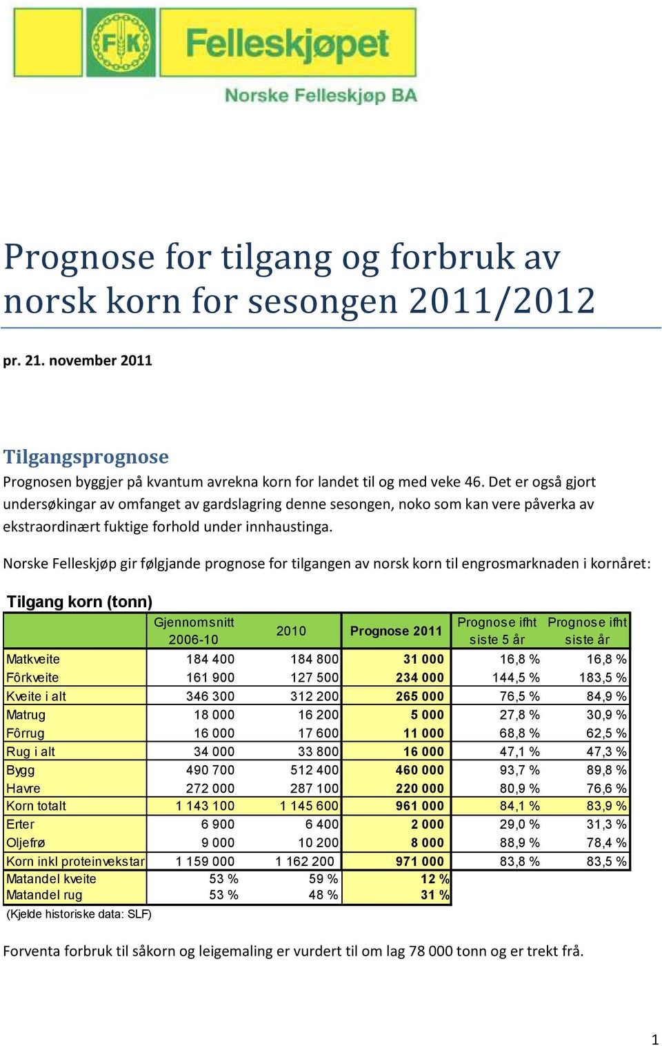 Norske Felleskjøp gir følgjande prognose for tilgangen av norsk korn til engrosmarknaden i kornåret: Tilgang korn (tonn) Gjennomsnitt 2006-10 2010 Prognose 2011 Prognose ifht siste 5 år Prognose ifht