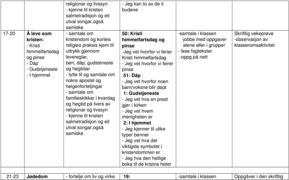 religionar og livssyn kjenne til kristen salmetradisjon og eit utval songar,også samiske Jeg kan to av de ti budene 50: Kristi himmelfartsdag og pinse Jeg vet hvorfor vi ferier Kristi himmelfartsdag