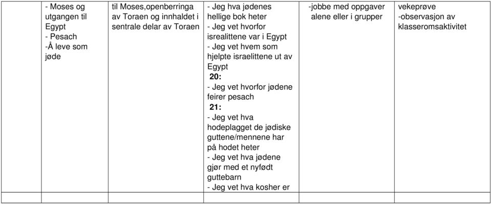 20: Jeg vet hvorfor jødene feirer pesach 21: Jeg vet hva hodeplagget de jødiske guttene/mennene har på hodet heter Jeg vet