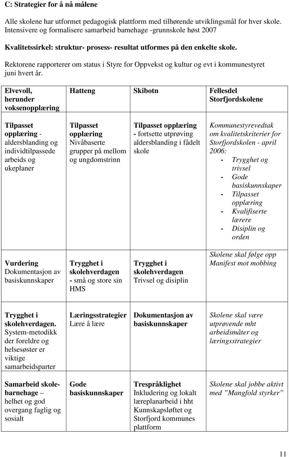 Rektorene rapporterer om status i Styre for Oppvekst og kultur og evt i kommunestyret juni hvert år.