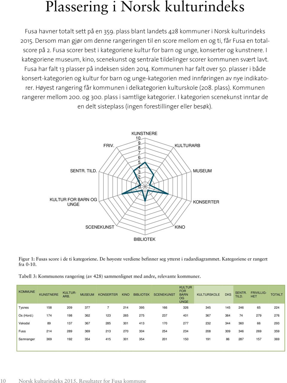 I kategoriene museum, kino, scenekunst og sentrale tildelinger scorer kommunen svært lavt. Fusa har falt 13 plasser på indeksen siden 214. Kommunen har falt over 5.