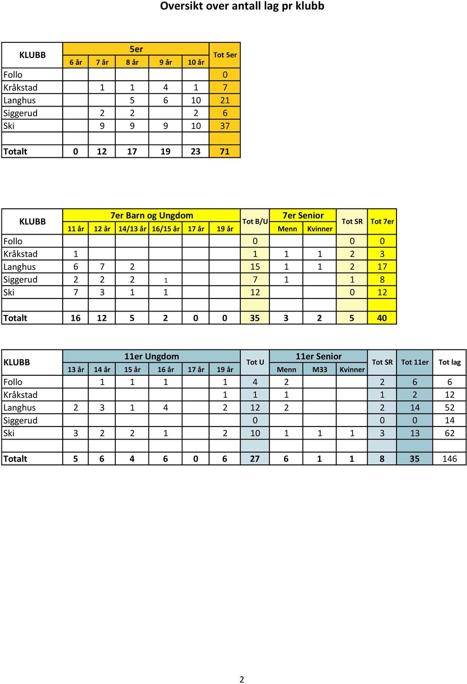 2 2 1 7 1 1 8 Ski 7 3 1 1 12 0 12 Totalt 16 12 5 2 0 0 35 3 2 5 40 Tot 7er 11er Ungdom 11er Senior Tot U 13 år 14 år 15 år 16 år 17 år 19 år Menn M33 Kvinner Tot SR Tot