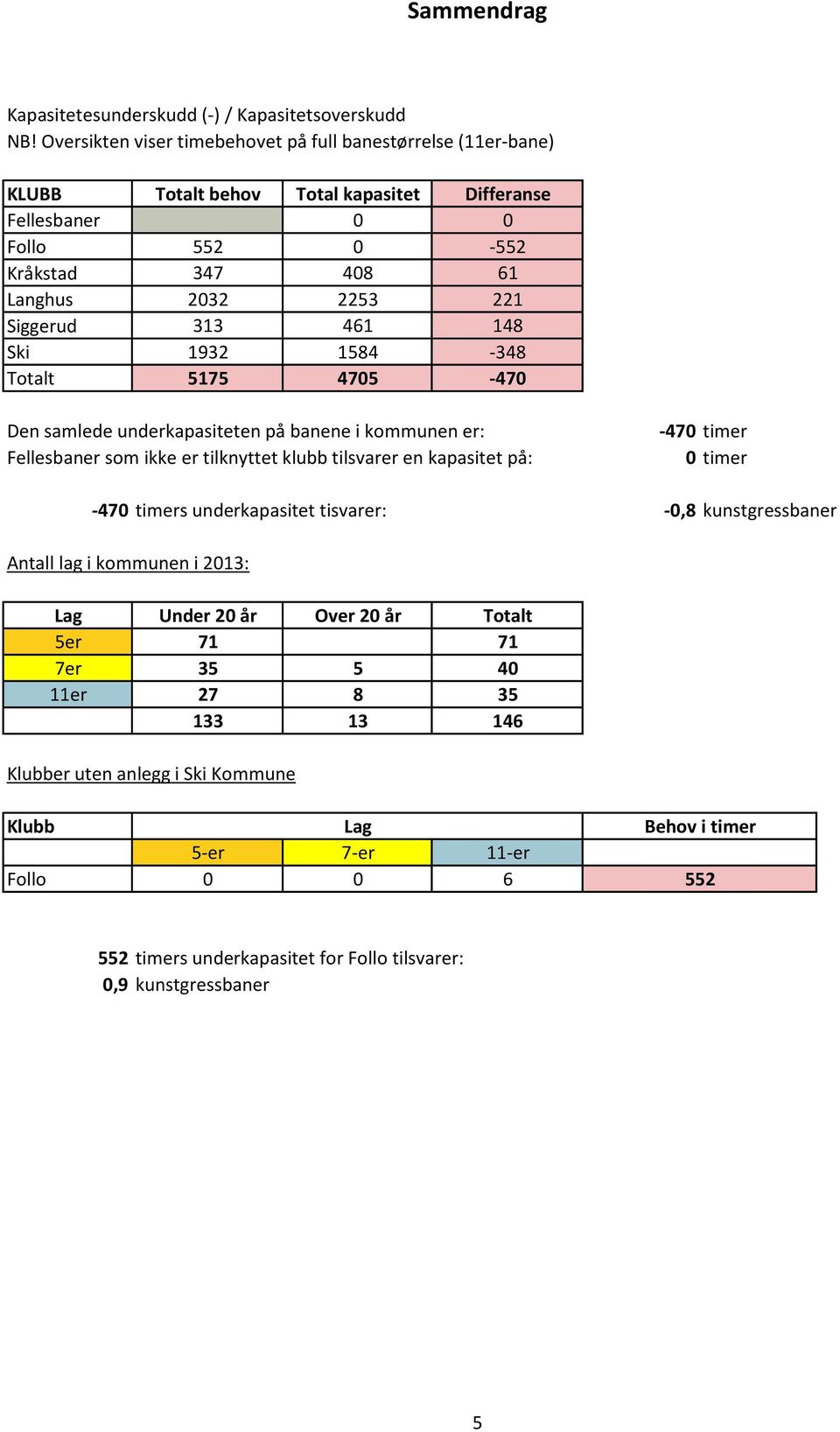 461 148 Ski 1932 1584-348 Totalt 5175 4705-470 Den samlede underkapasiteten på banene i kommunen er: Fellesbaner som ikke er tilknyttet klubb tilsvarer en kapasitet på: -470 timer 0 timer