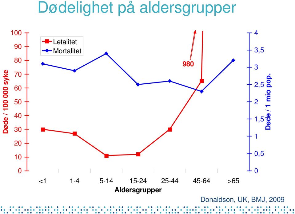 3 2,5 2 1,5 1 0,5 Døde / 1 mio pop.