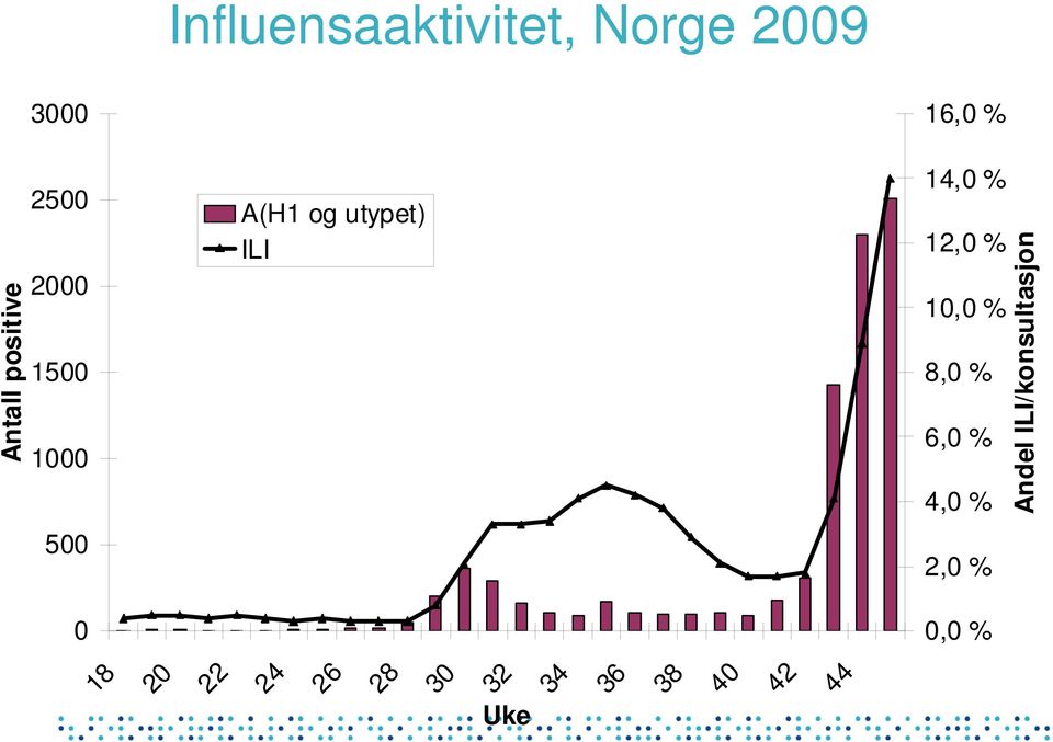 % 14,0 % Antall positive Andel ILI/konsultasjon A(H1 og