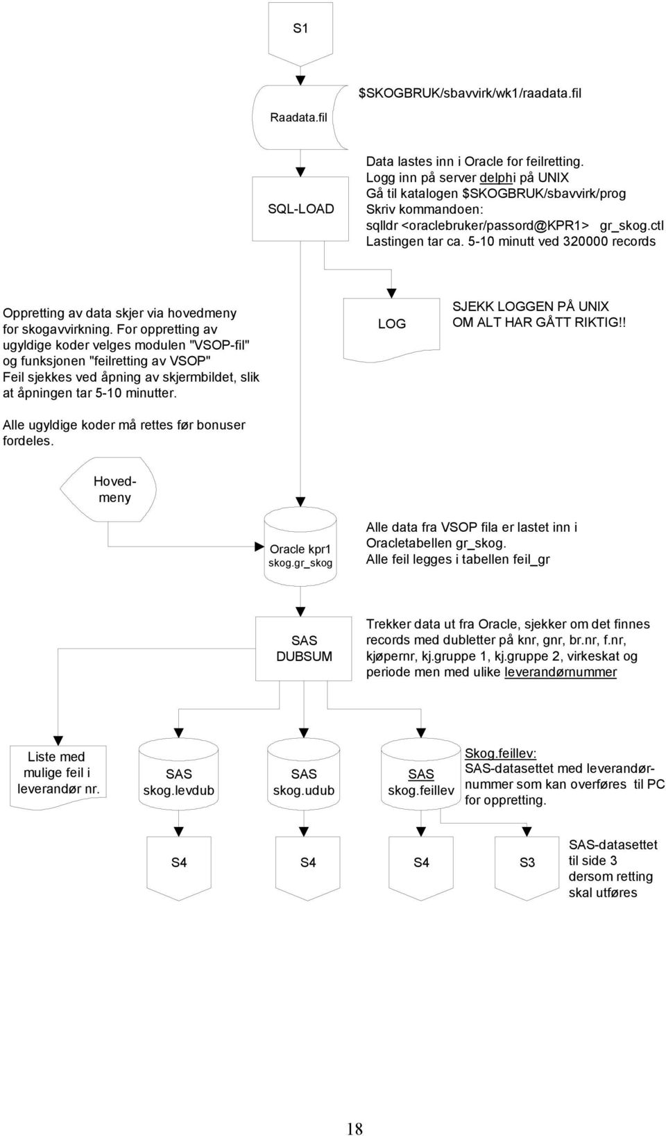 5-10 minutt ved 320000 records Oppretting av data skjer via hovedmeny for skogavvirkning.